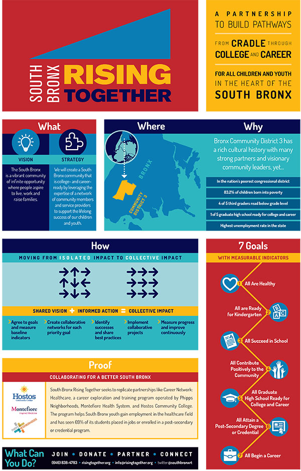 South Bronx infographic600px